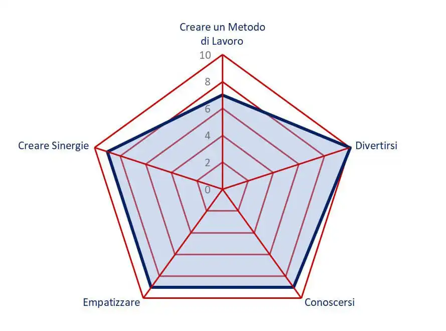 obiettivi carton boat