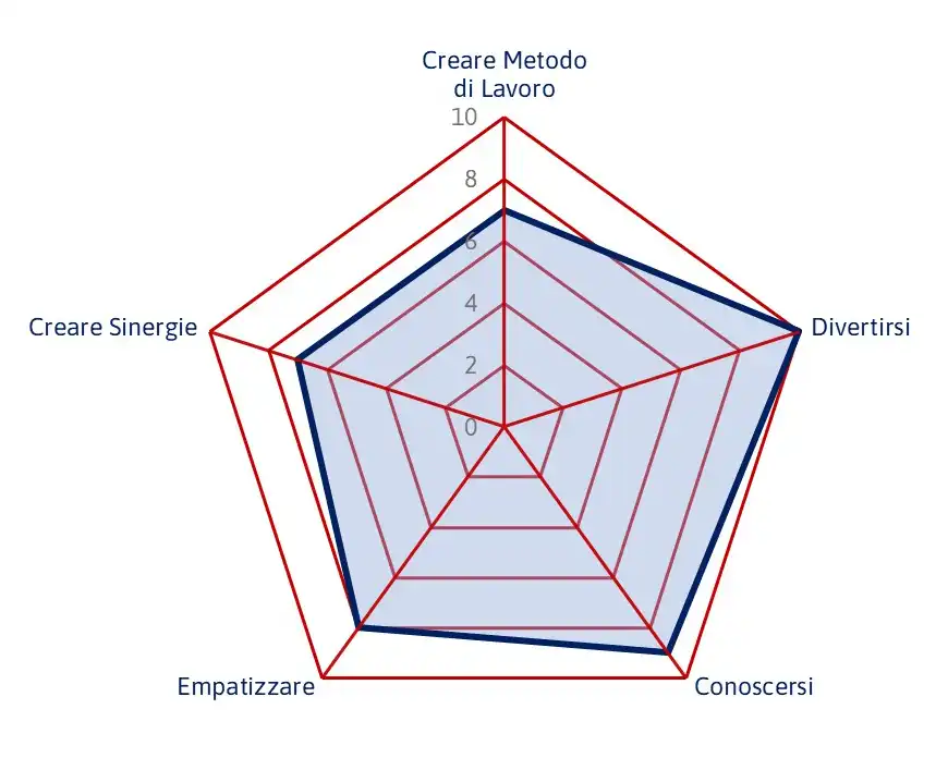 obiettivi coreografia aziendale