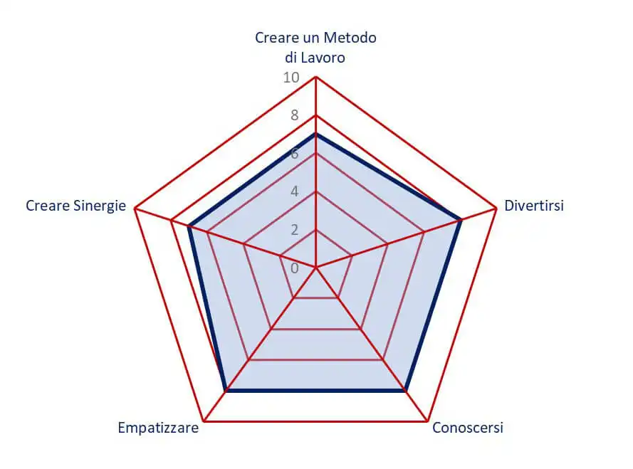 obiettivi eco lab