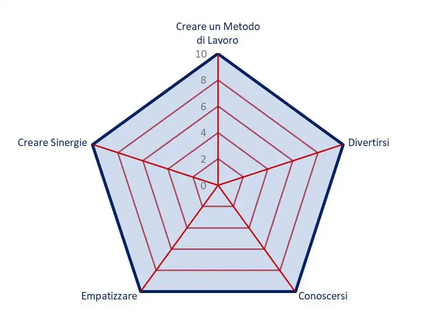 obiettivi labyrinth