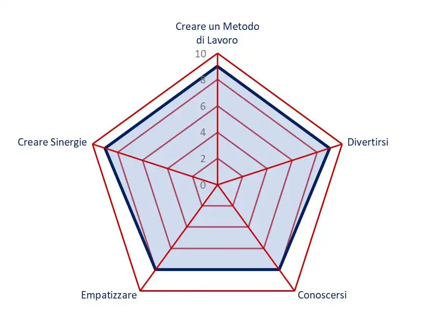 obiettivi arte delal negoziazione