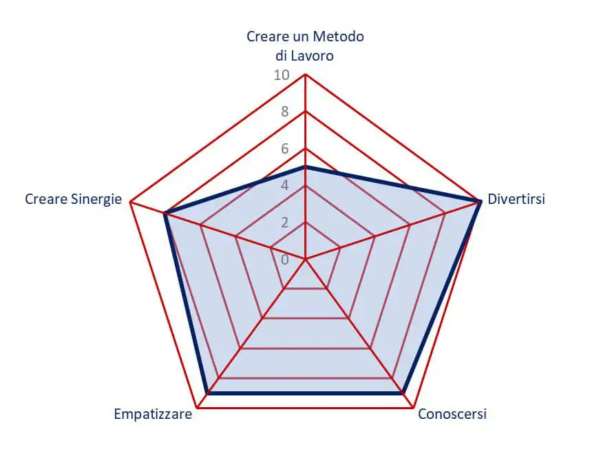 obiettivi superquiz