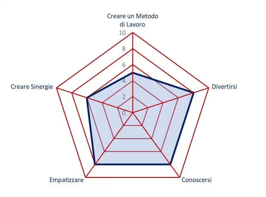 obiettivi geppetto lab